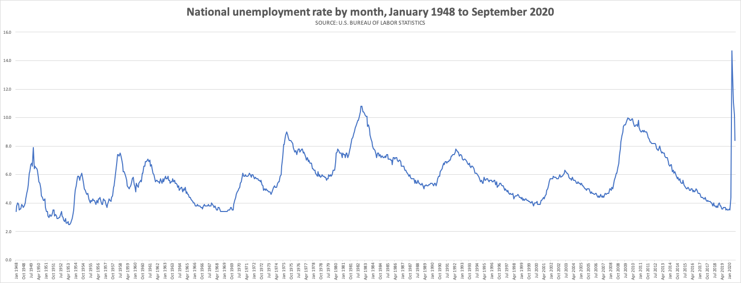 photo_ft_news_unemployment rate through Sept 2020.png